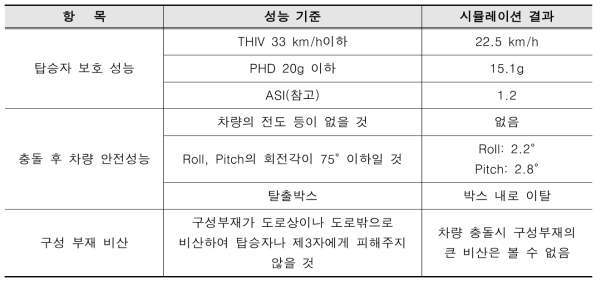 탑승자 보호 성능 평가 결과