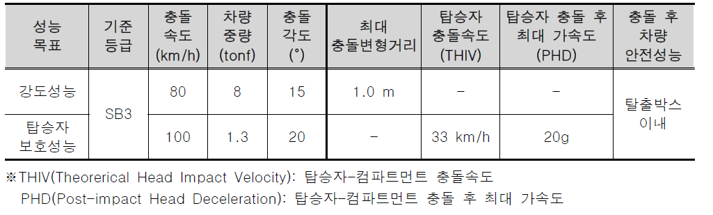 개발기술의 목표 성능 조건