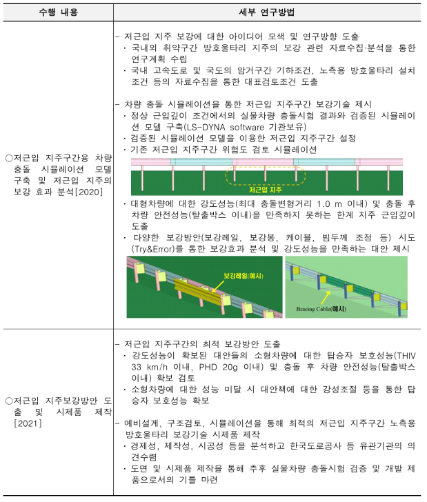 연구개발과제 수행 내용 및 세부 연구방법