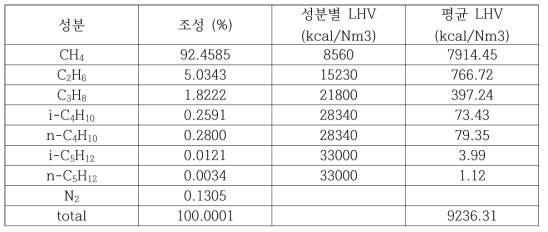 도시가스 조성 및 저위 발열량 (한국가스공사제공, 2022.01)