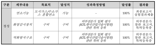 정성적 연구개발성과