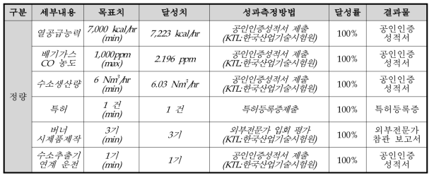 정량적 연구개발성과