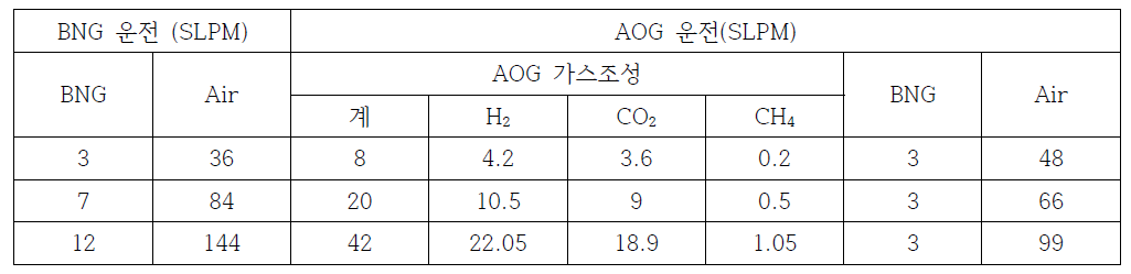 BNG 운전 및 AOG 운전 유량
