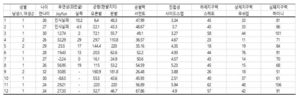 성인 남녀 12명의 체력 측정 요소 측정 결과