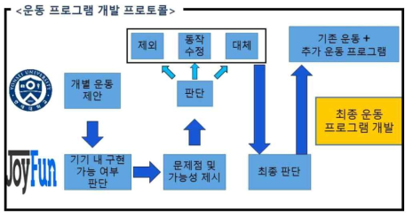 운동 프로그램 개발 프로토콜