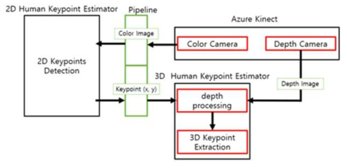 3D 휴먼 키포인트 탐지 시스템 구조도