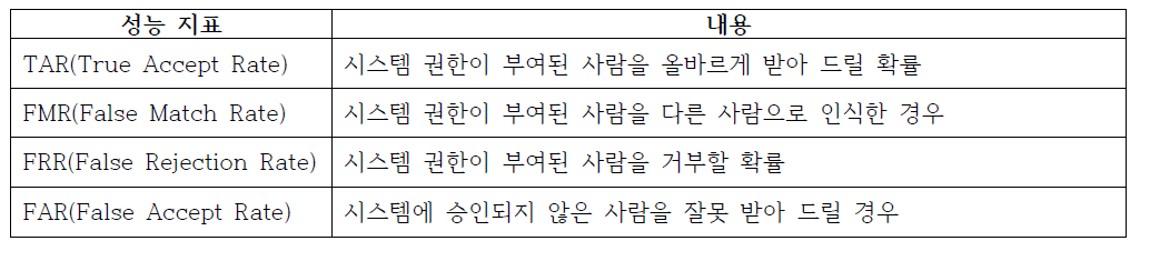 얼굴인증 성능 평가 지표