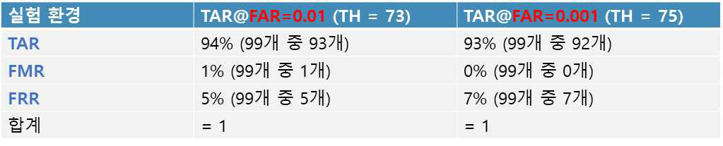 420명 등록된 DB 기준 99개 데이터로 TAR 성능 측정 결과