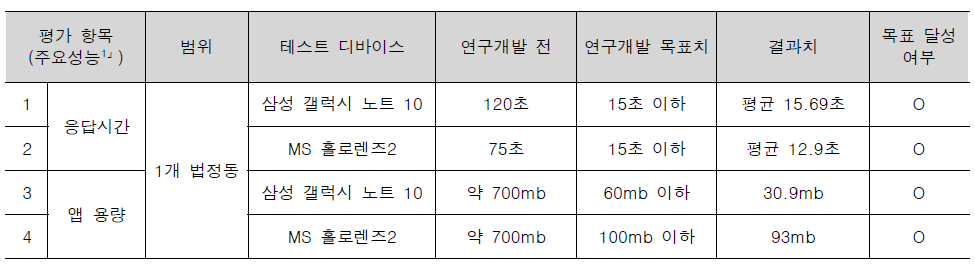 연구개발성과 성능지표