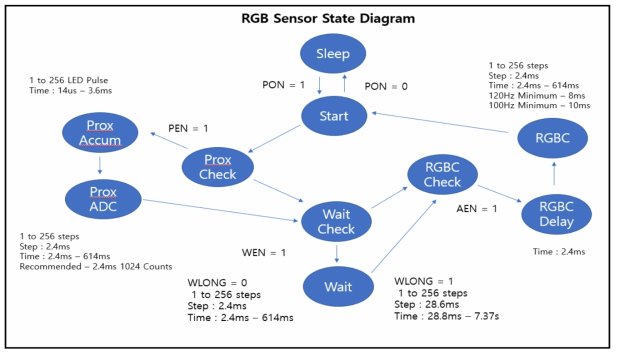 RGB Sensor State Diagram