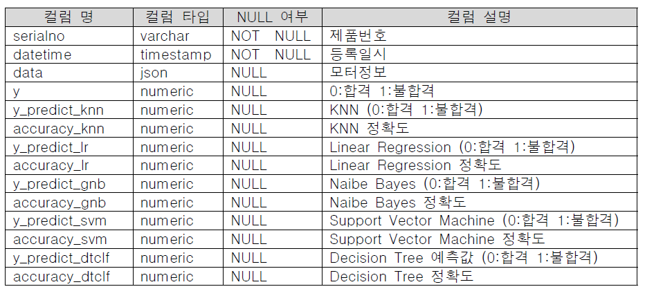 분석 예측 결과 데이터베이스 테이블 구조