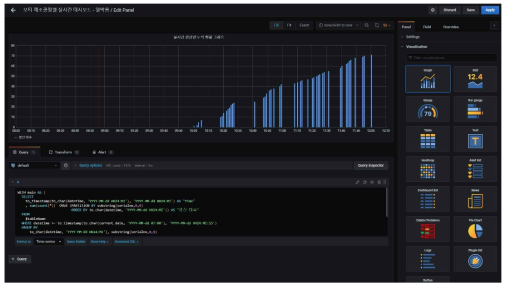 그라파나 개발환경 내 시각화 기능 구현 화면