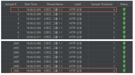 JMeter 샘플데이터 응답시간 측정결과