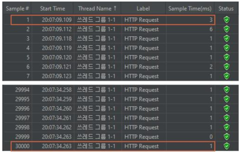 JMeter 샘플데이터 응답시간 측정결과