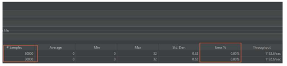 JMeter 샘플데이터 수신건수 측정결과