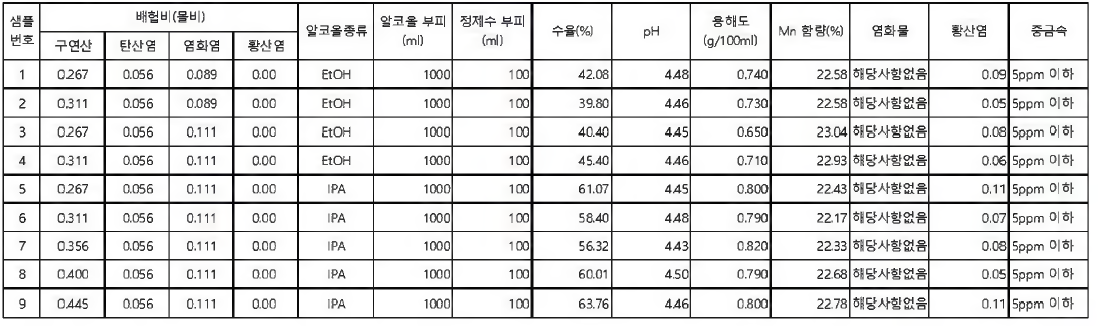 구연산망간 제조 조건 및 물성확인