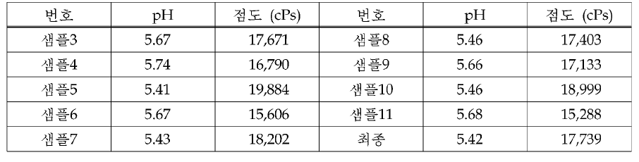 제조된 제형샘플의 물성검사• 결과