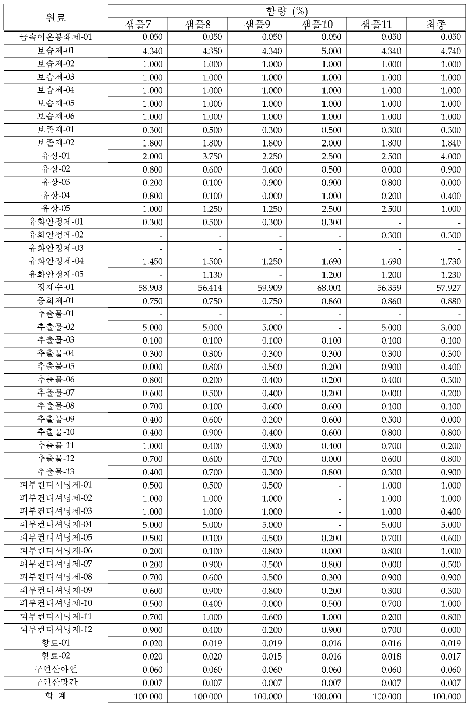 제조 샘플의 처방 (계속)