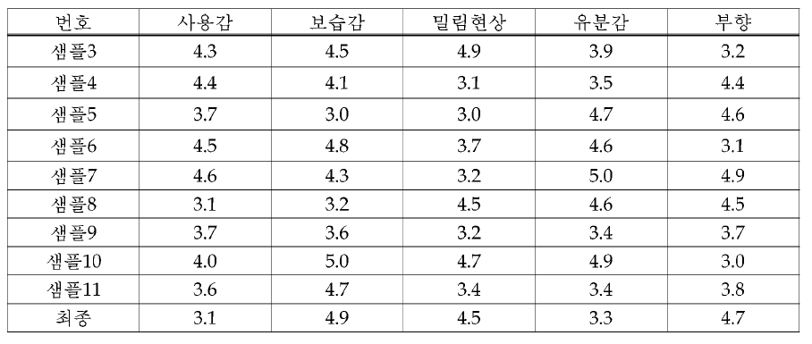 제조된 제형샘플의 사용감 설문조사