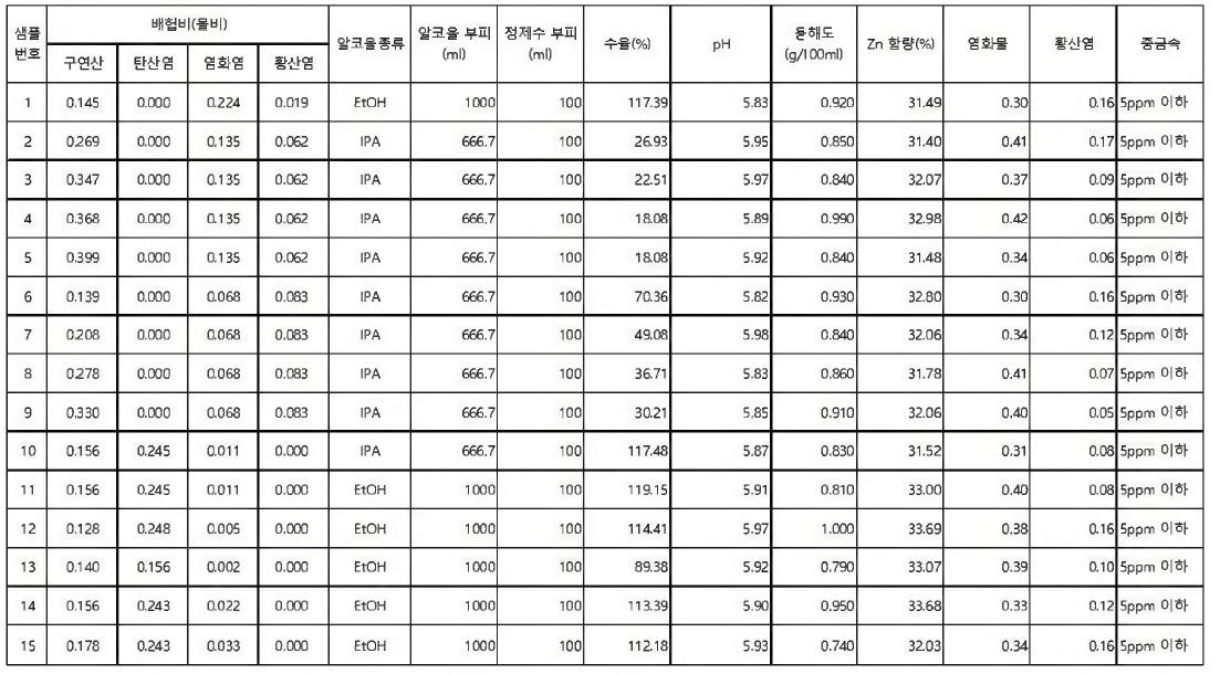 구연산아연 제조 조건 및 물성확인