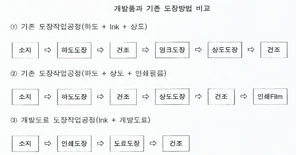 개발품과 기존 도장방식의 비교