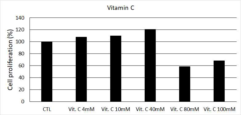 Vit.C의 농도별 처리 시 사람 모유두세포의 증식률 비교 (CTL: Vit.C 0 mM)