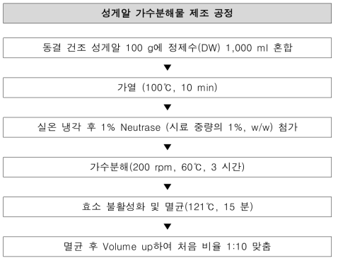 성게알 가수분해물 제조 공정