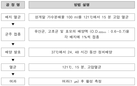 성게알 가수분해물 발효 공정