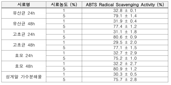 균 종류에 따른 성게알 가수분해 발효물의 ABTS 라디칼 소거 활성