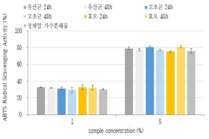 고초균, 유산균 및 효모에 따른 성게알 가수분해 발효물의 ABTS 라디칼 소거 활성 (%)