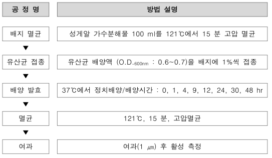 유산균을 이용한 성게알 가수분해 발효물 제조