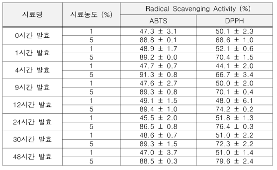 발효시간에 따른 성게알 가수분해 발효물의 ABTS 및 DPPH 라디칼 소거 활성