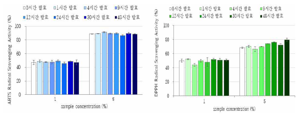 발효시간에 따른 성게알 가수분해 발효물의 ABTS 및 DPPH 라디칼 소거 활성 (%, [좌: ABTS 라디칼 소거 활성, 우: DPPH 라디칼 소거 활성])