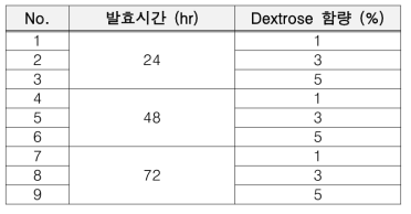 JMP 프로그램을 이용한 최적 발효 조건 설정