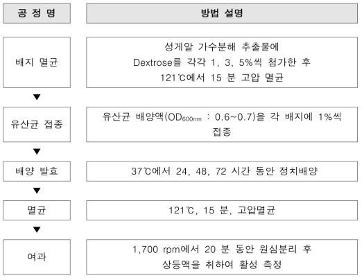 성게알 가수분해물의 당 첨가 비율에 따른 유산균 발효 방법