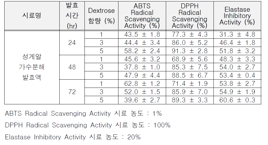 당 함량과 발효시간에 따른 성게알 가수분해 발효물의 ABTS 라디칼 소거 활성