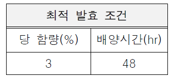 최적 발효 조건