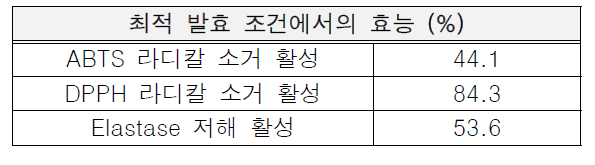 최적 발효 조건에서의 효능