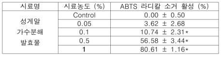 성게알 가수분해 발효물의 ABTS 라디칼 소거 활성 (%)