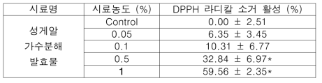 성게알 가수분해 발효물의 DPPH 라디칼 소거 활성 (%)