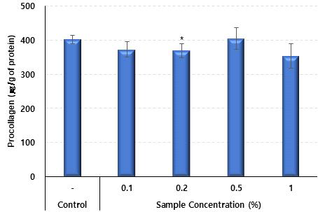 성게알 가수분해 발효물의 Procollagen 생성량 (%)