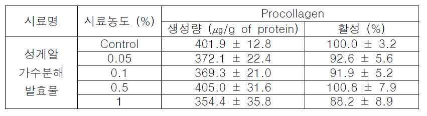 성게알 가수분해 발효물의 Procollagen 생성량 및 활성