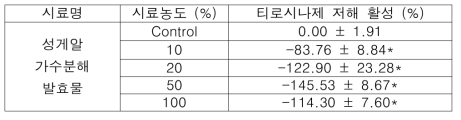 성게알 가수분해 발효물의 티로시나제 저해 활성 (%)