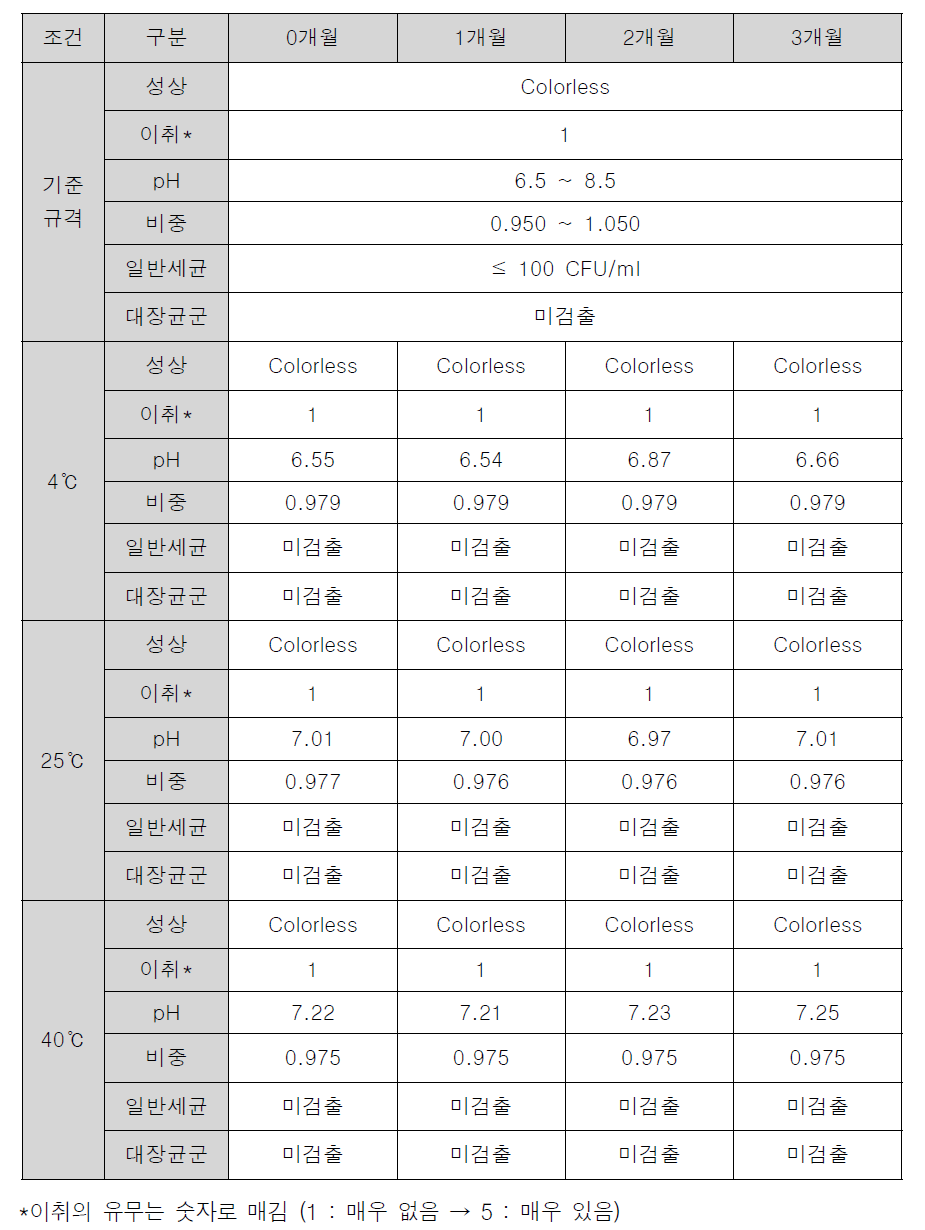 성게알 가수분해 발효물의 원료 안정성 검사