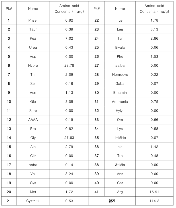 성게알 가수분해 발효물의 유리아미노산 함량