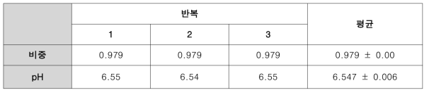 성게알 가수분해 발효물의 비중 및 pH