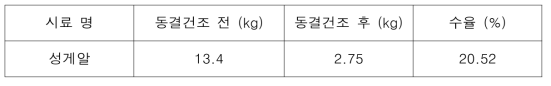 성게알의 동결건조 후 수율