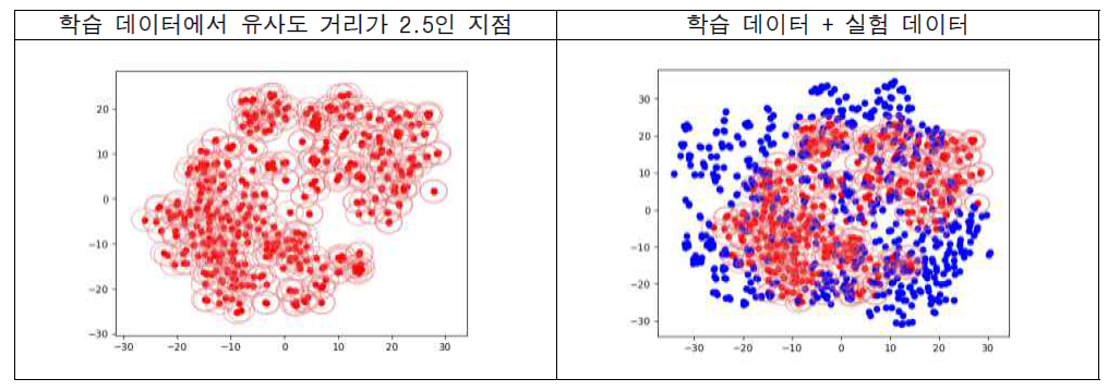 분류 과정