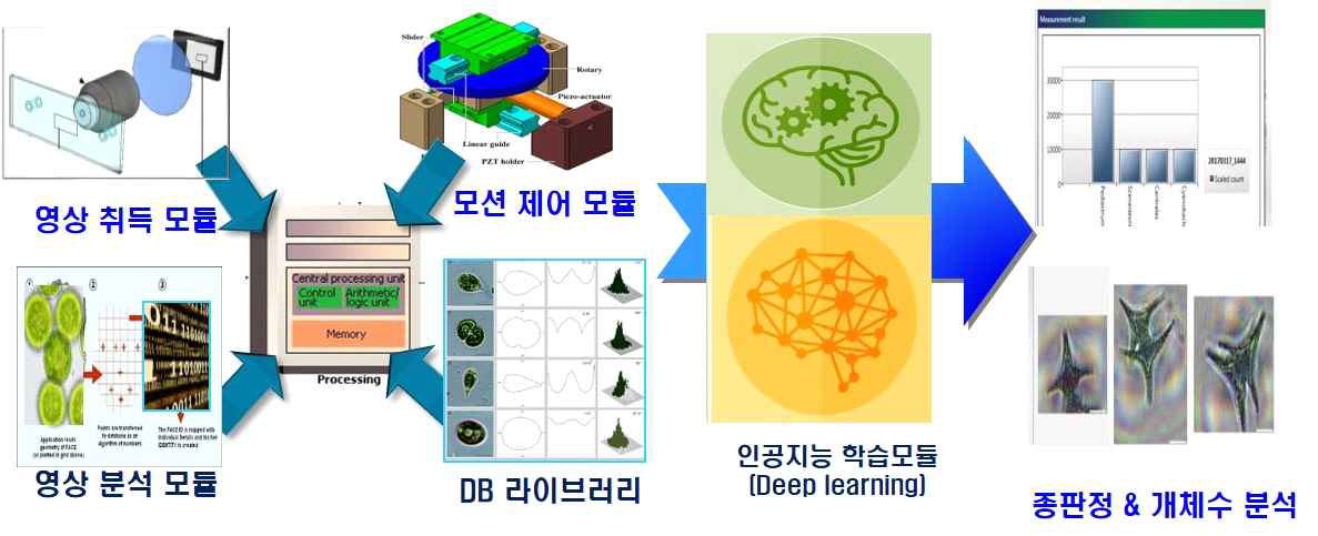 자동 조류 분석장치의 구성도