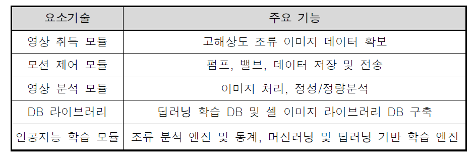 주요 핵심 요소기술과 주요 기능